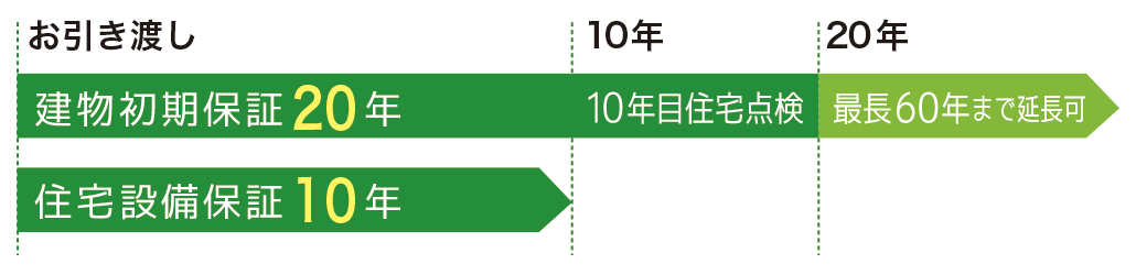長期保証制度