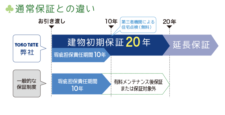 通常保証との違い