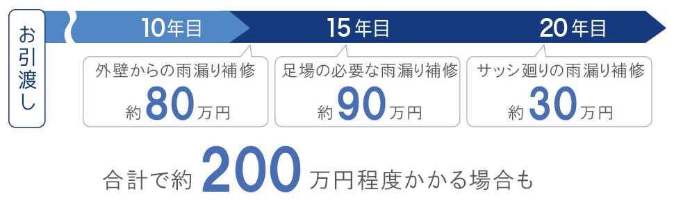 費用の目安