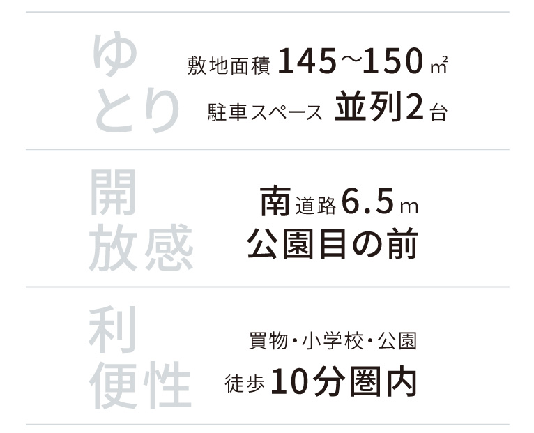 ゆとり：敷地面積145～150㎡、駐車スペース並列2台　開放感：南道路6.5ｍ、公園目の前　利便性：買物・小学校・公園徒歩10分圏内