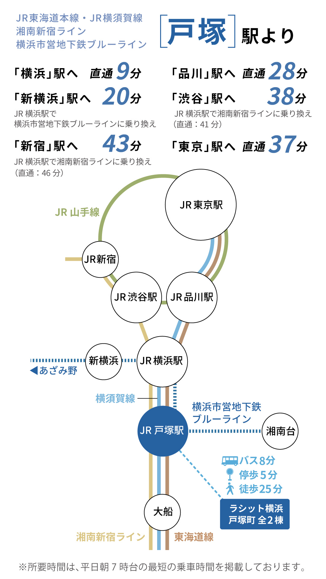 JR東海道本線・横須賀線・湘南新宿ライン・市営地下鉄ブルーライン「戸塚駅」より主要駅までの路線図