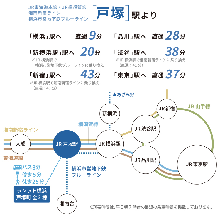 JR東海道本線・横須賀線・湘南新宿ライン・市営地下鉄ブルーライン「戸塚駅」より主要駅までの路線図