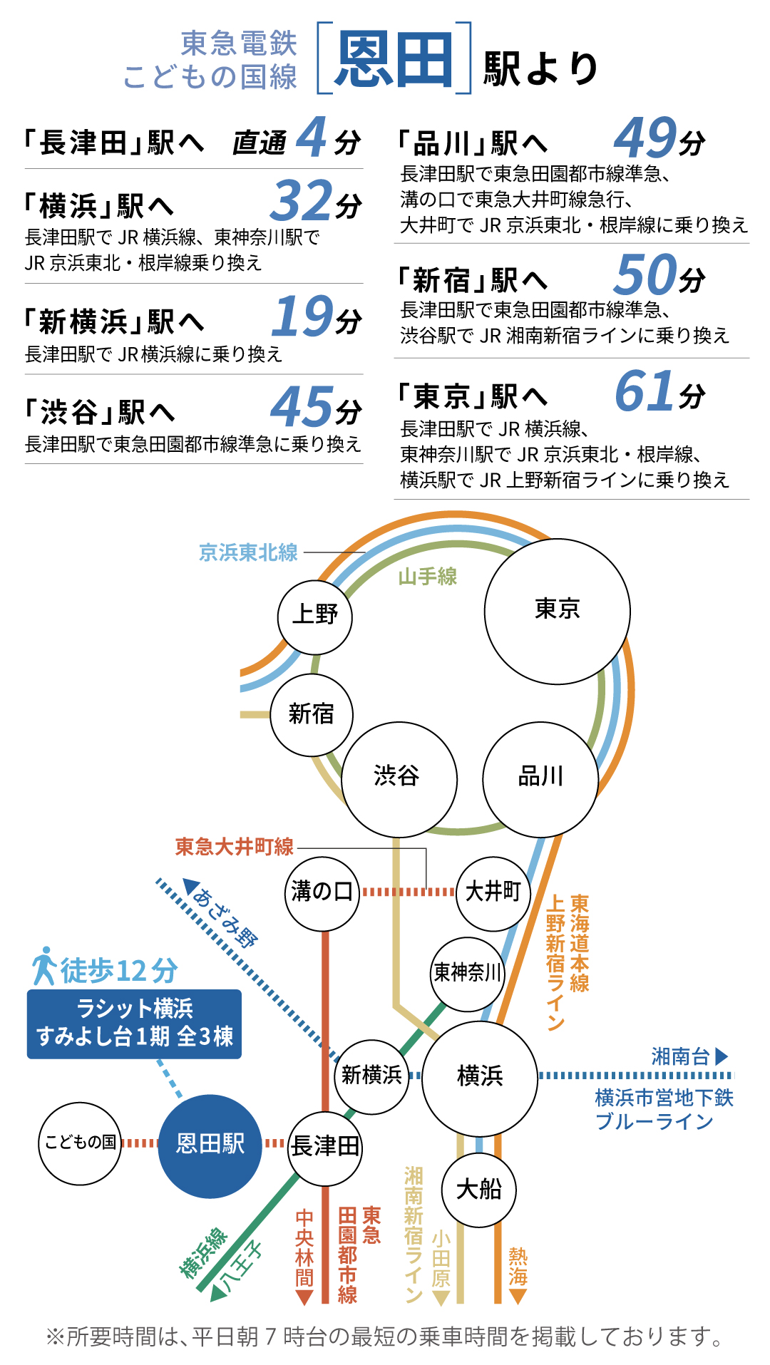 東急電鉄こどもの国線「恩田駅」からの主要駅への路線図