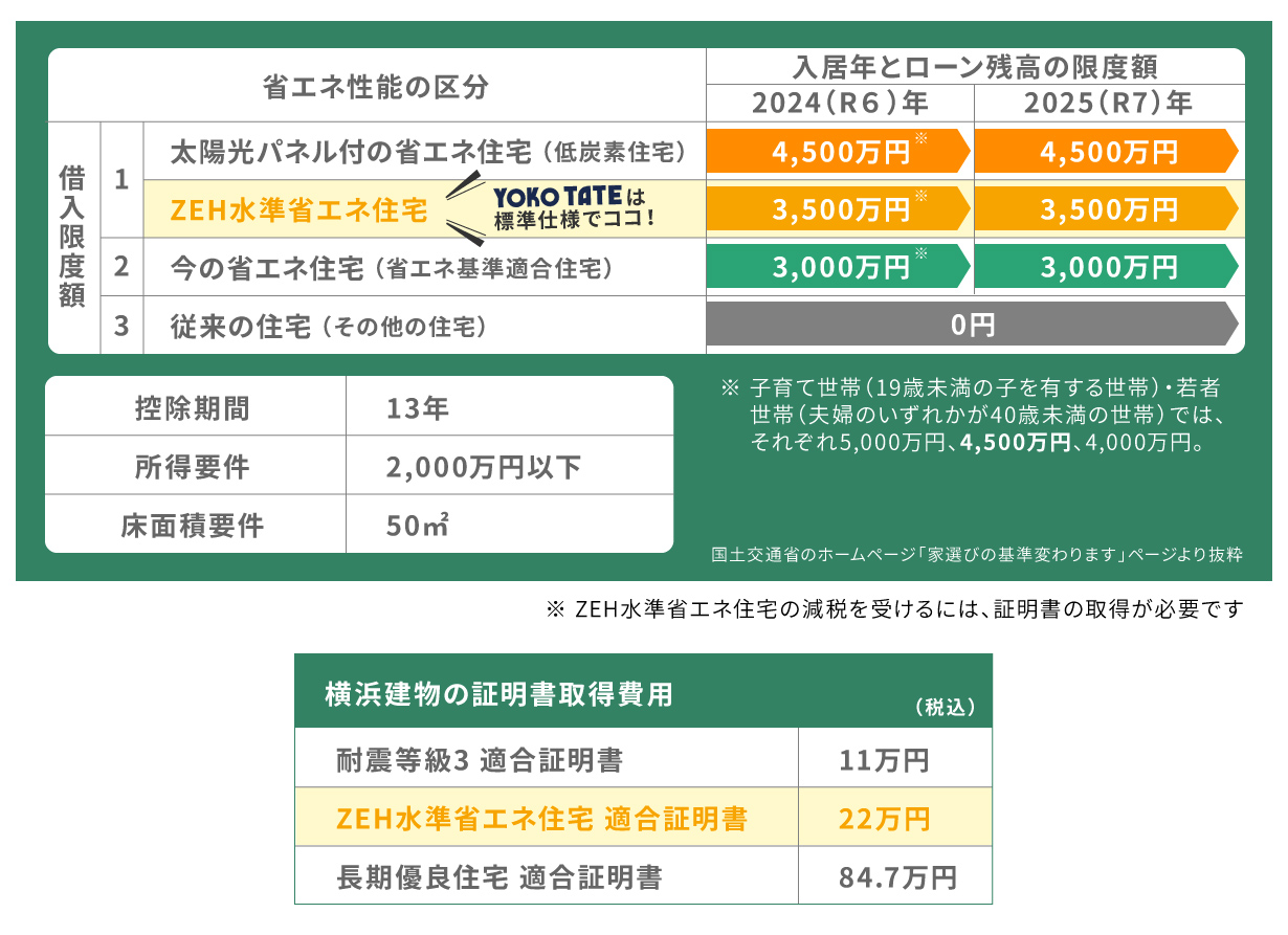 横浜建物の標準仕様であるZEH水準省エネ住宅は、令和7年中の入居で、住宅ローン残高の限度額が3,500万円まで拡がります