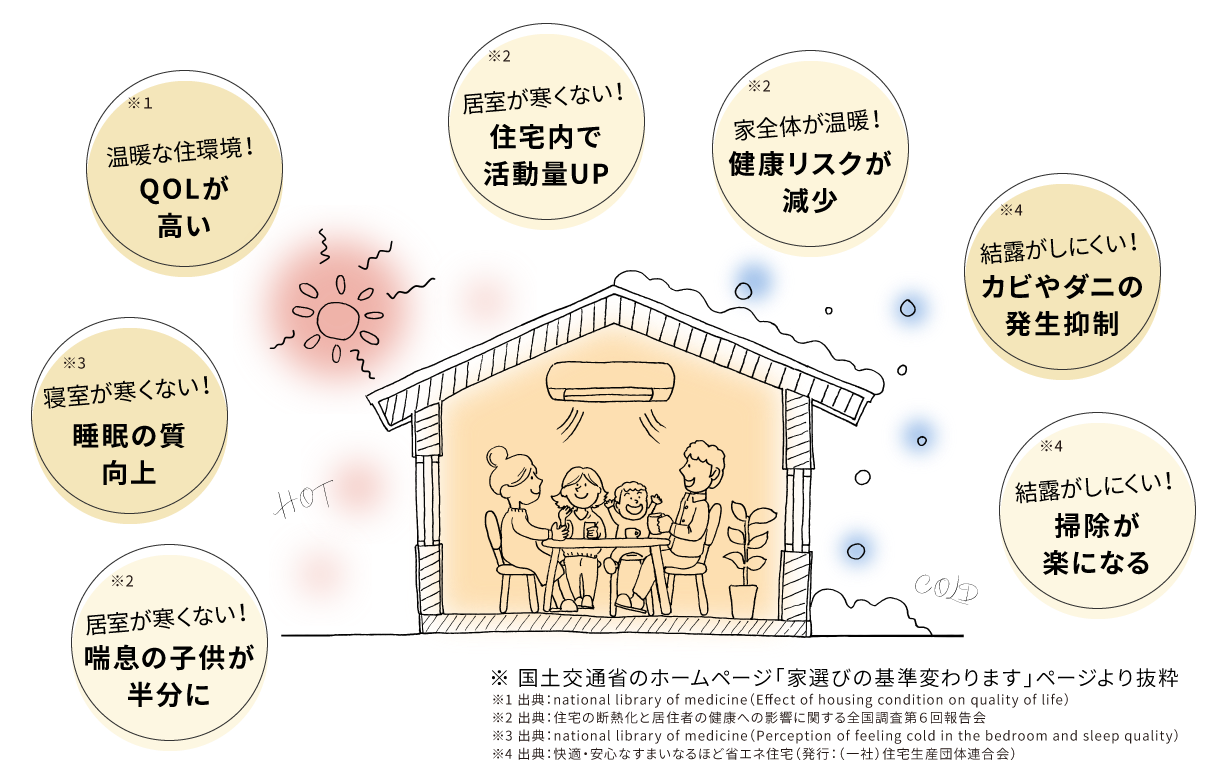 ZEH水準省エネ住宅のメリット：温暖な住環境！QOLが高い、居室が寒くない！住宅内で活動量UP、家全体が温暖！健康リスクが 減少、結露がしにくい！カビやダニの発生抑制、結露がしにくい！掃除が楽になる、寝室が寒くない！睡眠の質 向上、居室が寒くない！喘息の子供が半分に。国土交通省のホームページ「家選びの基準変わります」ページより抜粋。