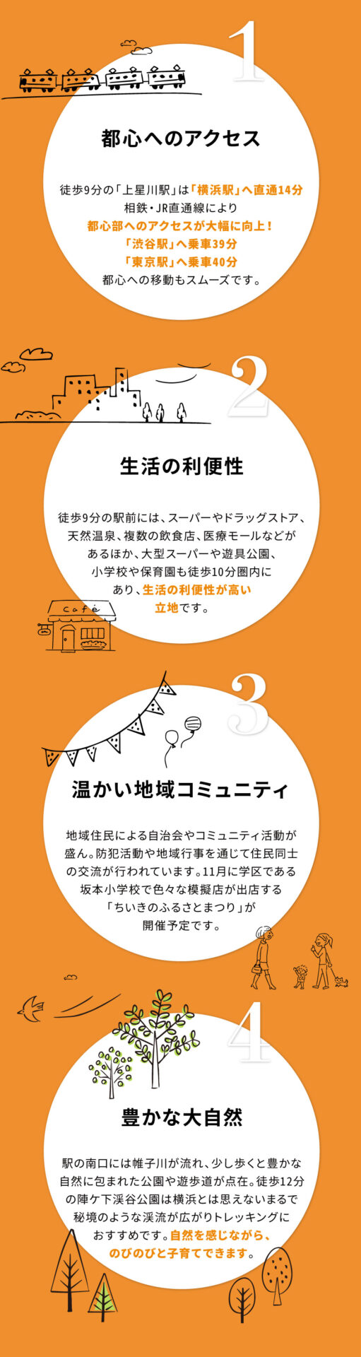 1.都心へのアクセス 徒歩9分の「上星川駅」は「横浜駅」へ直通14分。相鉄・JR直通線により、都心部へのアクセスが大幅に向上！「渋谷駅」へ乗車39分、「東京駅」へ乗車40分で都心への移動もスムーズです。 2.生活の利便性 徒歩9分の駅前には、スーパーやドラッグストア、天然温泉、複数の飲食店、医療モールなどがあるほか、大型スーパーや遊具公園、小学校や保育園も徒歩10分圏内にあり、生活の利便性が高い立地です。 3.温かい地域コミュニティ 地域住民による自治会やコミュニティ活動が盛ん。防犯活動や地域行事を通じて住民同士の交流が行われています。11月に学区である坂本小学校で色々な模擬店が出店する「ちいきのふるさとまつり」が開催予定です。 4.豊かな大自然 駅の南口には帷子川が流れ、少し歩くと豊かな自然に包まれた公園や遊歩道が点在。徒歩12分の陣ケ下渓谷公園は横浜とは思えないまるで秘境のような渓流が広がりトレッキングにおすすめです。自然を感じながら、のびのびと子育てできます。