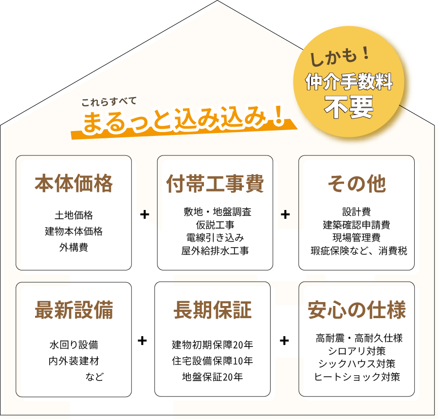 本体価格：土地価格、建物本体価格、外構費　+　付帯工事費：敷地・地盤調査、仮説工事、電線引き込み、屋外給排水工事　+　その他：設計費、建築確認申請費、現場管理費、瑕疵保険など、消費税　+　最新設備：水回り設備、内外装建材など　+　長期保証：建物初期保障20年、住宅設備保障10年、地盤保証20年　+　安心の仕様：高耐震・高耐久仕様、シロアリ対策、シックハウス対策、ヒートショック対策 ここらすべて、まるっと込み込み