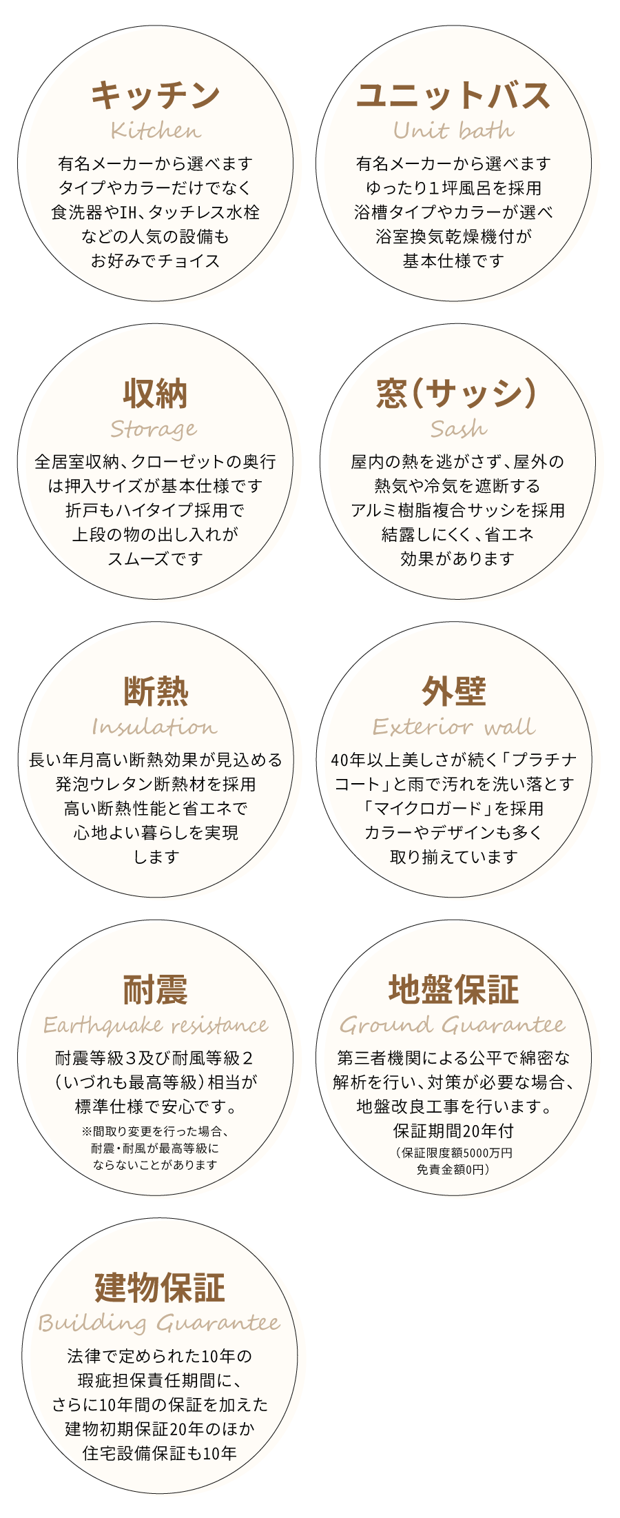 キッチン：有名メーカーから選べます。タイプやカラーだけでなく食洗器やIH、タッチレス水栓などの人気の設備もお好みでチョイス ユニットバス：有名メーカーから選べます。ゆったり１坪風呂を採用。浴槽タイプやカラーが選べ、浴室換気乾燥機付が基本仕様です 収納：全居室収納、クローゼットの奥行は押入サイズが基本仕様です。折戸もハイタイプ採用で上段の物の出し入れがスムーズです 窓（サッシ）：屋内の熱を逃がさず、屋外の熱気や冷気を遮断するアルミ樹脂複合サッシを採用。結露しにくく、省エネ効果があります 断熱：長い年月高い断熱効果が見込める発泡ウレタン断熱材を採用。高い断熱性能と省エネで心地よい暮らしを実現します 外壁：40年以上美しさが続く「プラチナコート」と雨で汚れを洗い落とす「マイクロガード」を採用。カラーやデザインも多く取り揃えています 耐震：耐震等級３及び耐風等級２（いづれも最高等級）相当が標準仕様で安心です。※間取り変更を行った場合、耐震・耐風が最高等級にならないことがあります 地盤保証：第三者機関による公平で綿密な解析を行い、対策が必要な場合、地盤改良工事を行います。保証期間20年付（保証限度額5000万円免責金額0円） 建物保証：法律で定められた10年の瑕疵担保責任期間に、さらに10年間の保証を加えた建物初期保証20年のほか住宅設備保証も10年