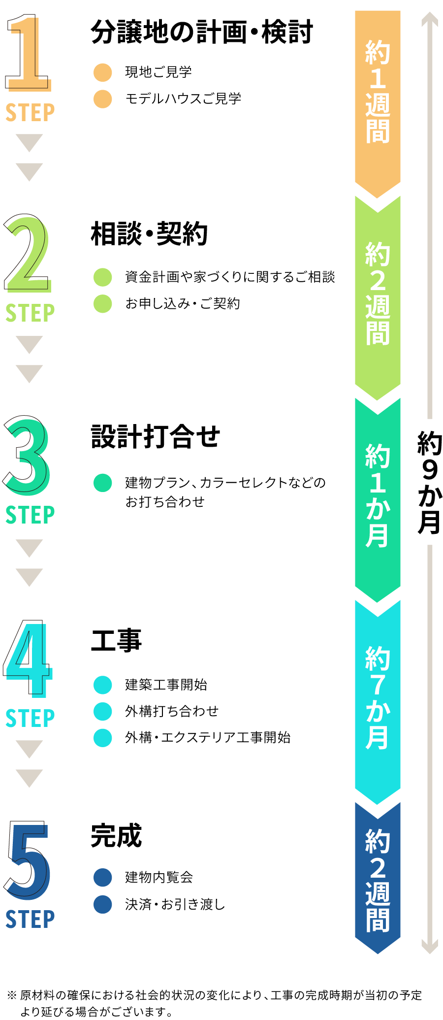 1：分譲地の計画・検討（約1週間） 現地ご見学、モデルハウスご見学 2：相談・契約（約2週間） 資金計画や家づくりに関するご相談、お申し込み・ご契約 3：設計打合せ（約1か月間）建物プラン、カラーセレクトなどのお打ち合わせ 4：工事（約７か月間） 建築工事開始、外構打ち合わせ、外構・エクステリア工事開始 5：完成（約2週間） 建物内覧会、決済・お引き渡し ※ 原材料の確保における社会的状況の変化により、工事の完成時期が当初の予定より　延びる場合がございます