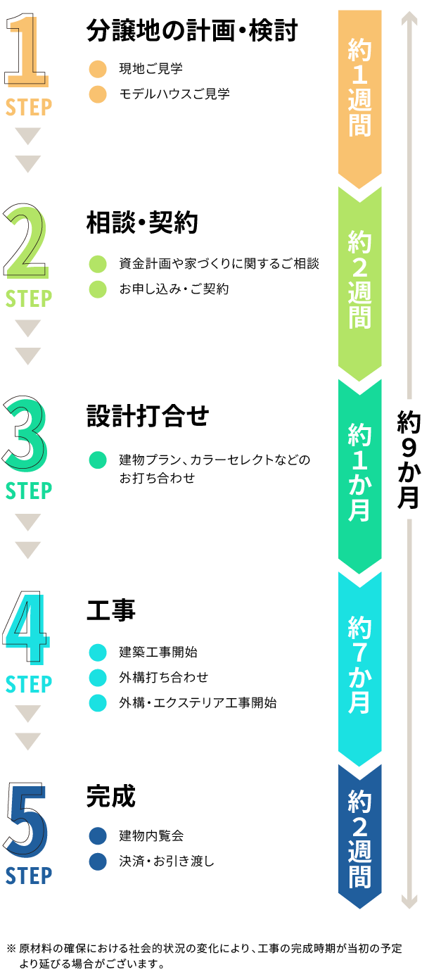 1：分譲地の計画・検討（約1週間） 現地ご見学、モデルハウスご見学 2：相談・契約（約2週間） 資金計画や家づくりに関するご相談、お申し込み・ご契約 3：設計打合せ（約1か月間）建物プラン、カラーセレクトなどのお打ち合わせ 4：工事（約７か月間） 建築工事開始、外構打ち合わせ、外構・エクステリア工事開始 5：完成（約2週間） 建物内覧会、決済・お引き渡し ※ 原材料の確保における社会的状況の変化により、工事の完成時期が当初の予定より　延びる場合がございます