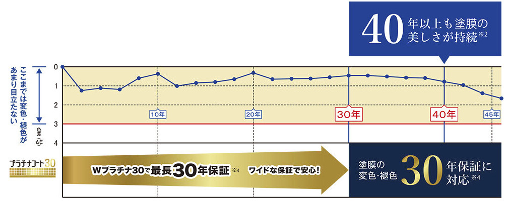 プラチナコート30 30年保証