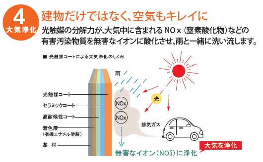 エクセレージ・光セラ15 ARTIER 特長 大気浄化