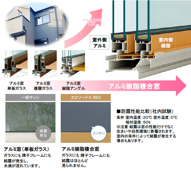 アルミ樹脂複合窓 エピソードⅡ NEO 防露性能の比較写真