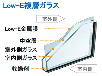 Low-E複層ガラスの構造