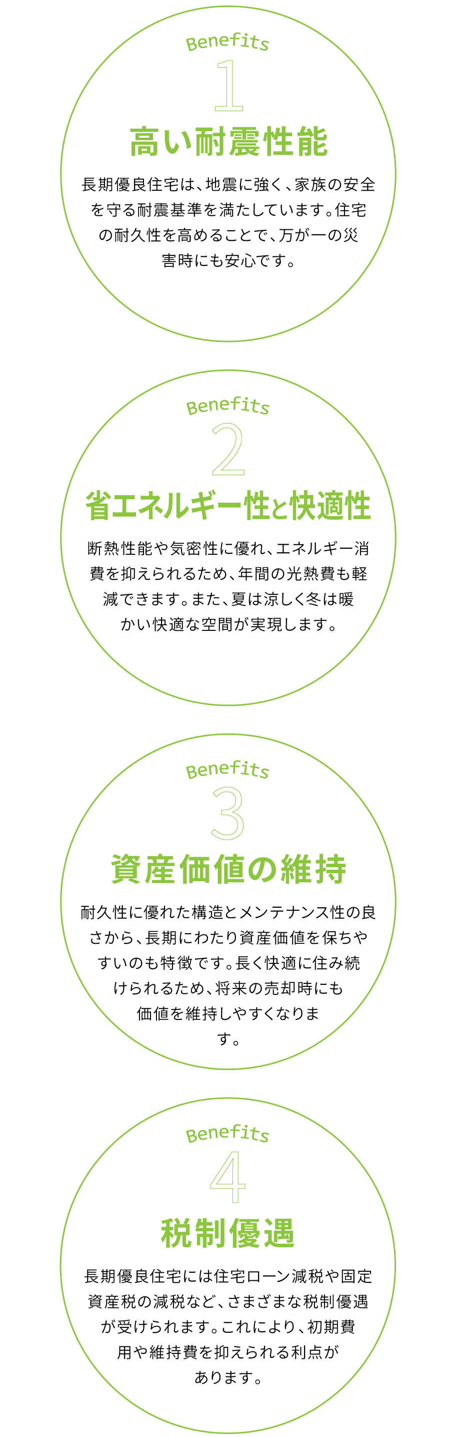 高い耐震性能：長期優良住宅は、地震に強く、家族の安全を守る耐震基準を満たしています。住宅の耐久性を高めることで、万が一の災害時にも安心です。 省エネルギー性と快適性：断熱性能や気密性に優れ、エネルギー消費を抑えられるため、年間の光熱費も軽減できます。また、夏は涼しく冬は暖かい快適な空間が実現します。 資産価値の維持：耐久性に優れた構造とメンテナンス性の良さから、長期にわたり資産価値を保ちやすいのも特徴です。長く快適に住み続けられるため、将来の売却時にも価値を維持しやすくなります。　 税制優遇：長期優良住宅には住宅ローン減税や固定資産税の軽減措置など、さまざまな税制優遇が受けられます。これにより、初期費用や維持費を抑えられる利点があります。