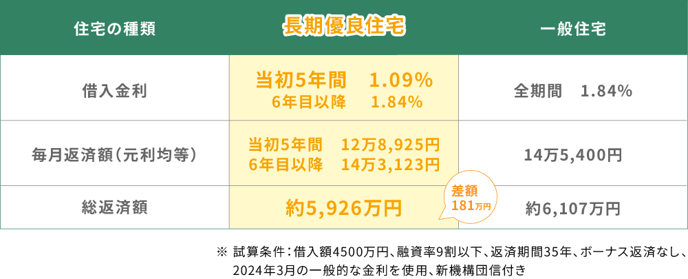 長期優良住宅の場合は、借入金利が当初5年間は1.09％、6年目以降は1.84％。毎月返済額（元利均等）が当初5年間は12万8,925円、6年目以降は14万3,123円。総返済額が約5,926万円と一般住宅の場合より181万円返済額がすくなくなります。 ※ 試算条件：借入額4500万円、融資率9割以下、返済期間35年、ボーナス返済なし、2024年3月の一般的な金利を使用、新機構団信付きの場合