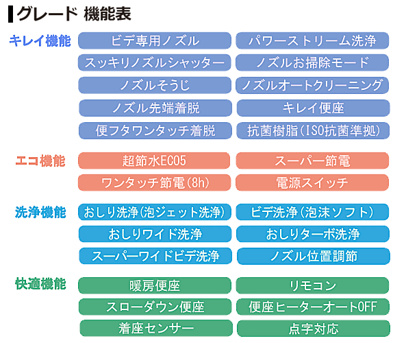 リクシル ベーシア シャワートイレ 機能表