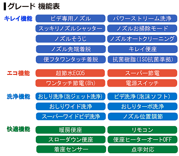 リクシル ベーシア シャワートイレ 機能表