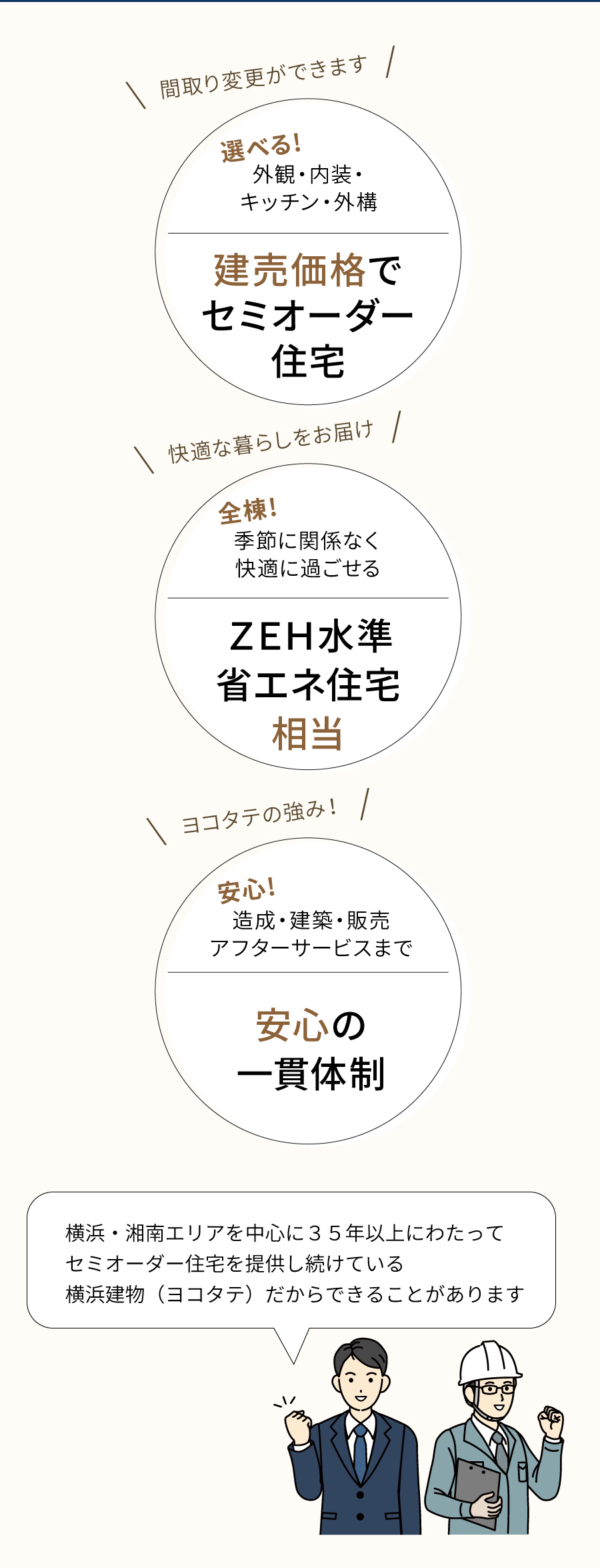 選べる！外観・内装・キッチン・外構：建売価格でセミオーダー住宅、間取り変更もできます 全棟!季節に関係なく快適に過ごせる：ＺＥＨ水準省エネ住宅相当です 安心!造成・建築・販売アフターサービスまで安心の一貫体制です 横浜・湘南エリアを中心に３５年以上にわたってセミオーダー住宅を提供し続けている横浜建物（ヨコタテ）だからできることがあります