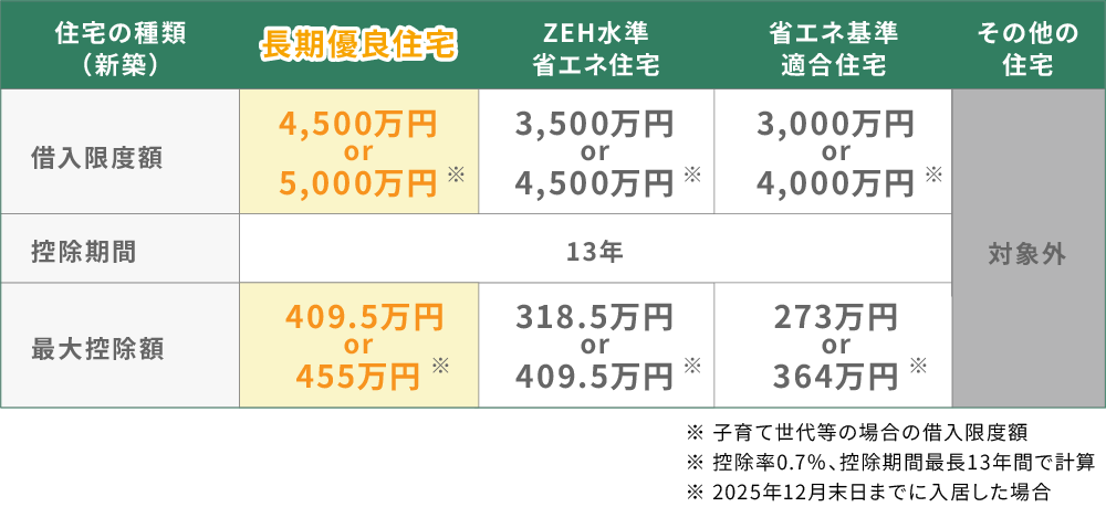 長期優良住宅の場合、借り入れ限度額4,500万円、控除期間13年、最大控除額409.5万円。※2025年12月末日までに入居した場合