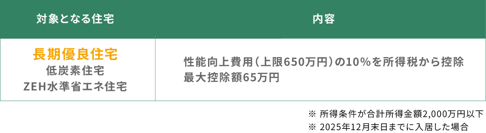 長期優良住宅の場合は、性能向上費用（上限650万円）の10％を所得税から控除最大控除額65万円