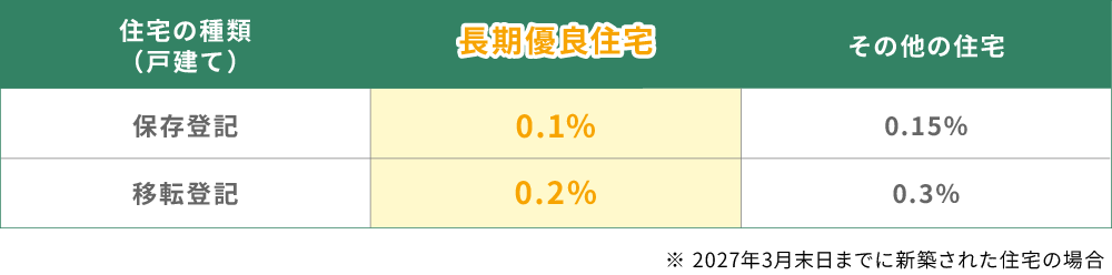 長期優良住宅の場合は、各税率が保存登記は0.1％、移転登記は0.2％に引き下げ