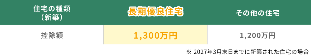 長期優良住宅の場合は、控除額1,300万円