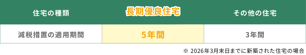 長期優良住宅の場合は、減税措置の適用期間5年間