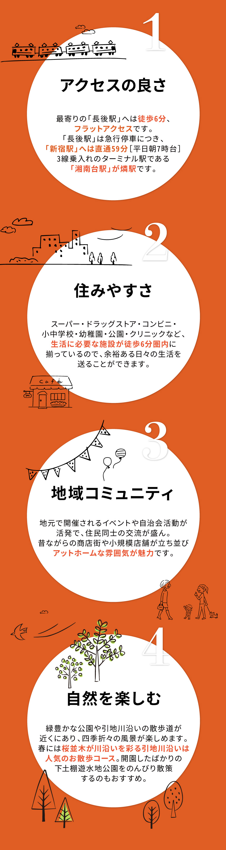 ＊アクセスの良さ 最寄りの「長後駅」へは徒歩6分、フラットアクセスです。「長後駅」は急行停車につき、「新宿駅」へは直通59分［平日朝7時台］3線乗入れのターミナル駅である「湘南台駅」が燐駅です。 ＊住みやすさ スーパー・ドラッグストア・コンビニ・小中学校・幼稚園・公園・クリニックなど、生活に必要な施設が徒歩6分圏内に揃っているので、余裕ある日々の生活を 送ることができます。 ＊地域コミュニティ 地元で開催されるイベントや自治会活動が活発で、住民同士の交流が盛ん。昔ながらの商店街や小規模店舗が立ち並びアットホームな雰囲気が魅力です。 ＊自然を楽しむ 緑豊かな公園や引地川沿いの散歩道が近くにあり、四季折々の風景が楽しめます。春には桜並木が川沿いを彩る引地川沿いは人気のお散歩コース。開園したばかりの 下土棚遊水地公園をのんびり散策するのもおすすめ。