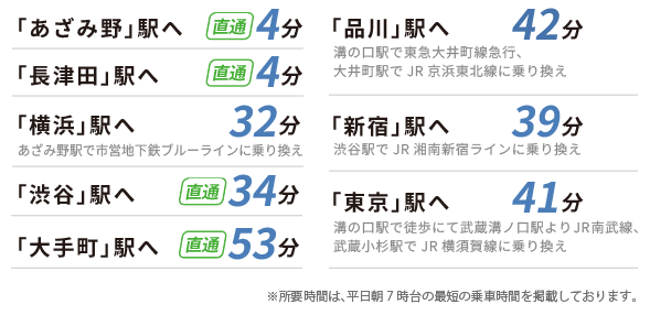青葉台駅 所要駅への所要時間