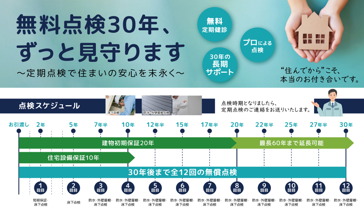 無料点検30年、ずっと見守ります。~定期点検で住まいの安心を末永く~無料定期健診・プロによる点検・30年の長期サポート|点検時期となりましたら、定期点検のご連絡をお送りいたします。点検内容:防水・外壁屋根・床下点検。