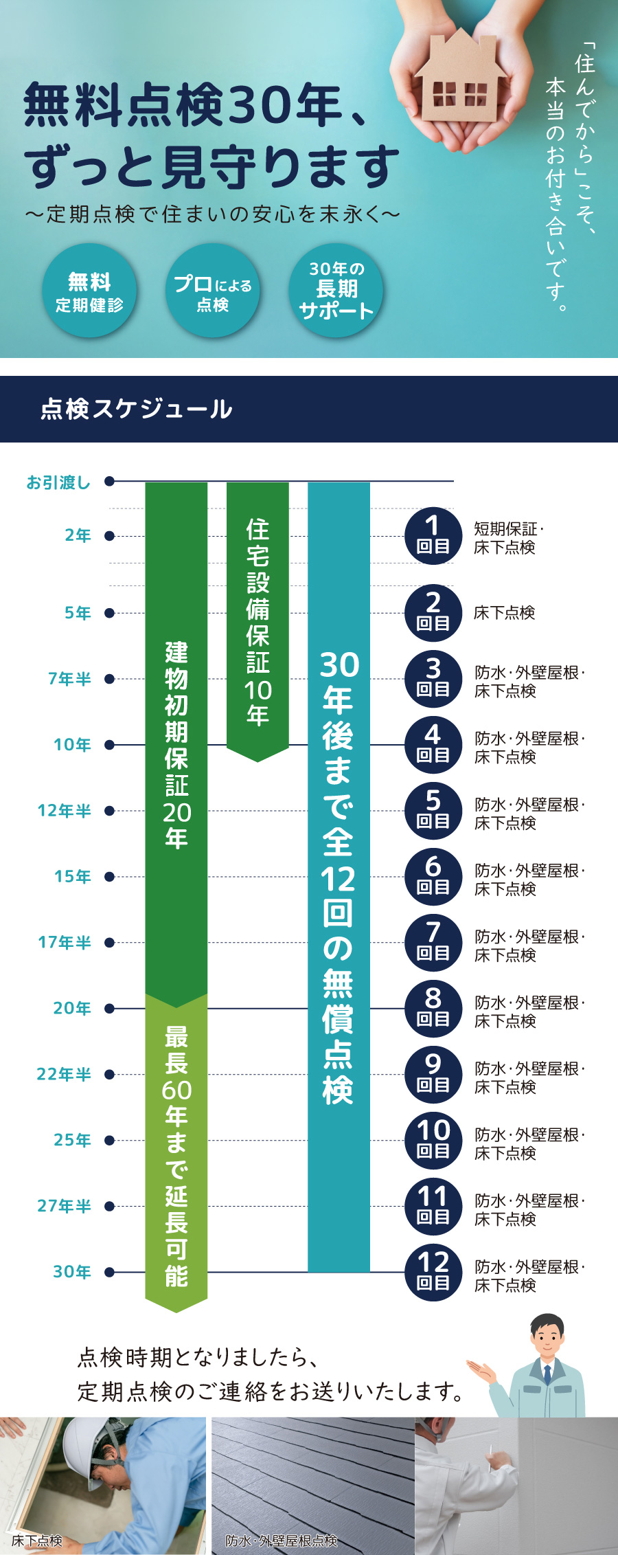 無料点検30年、ずっと見守ります。~定期点検で住まいの安心を末永く~無料定期健診・プロによる点検・30年の長期サポート|点検時期となりましたら、定期点検のご連絡をお送りいたします。点検内容:防水・外壁屋根・床下点検。
