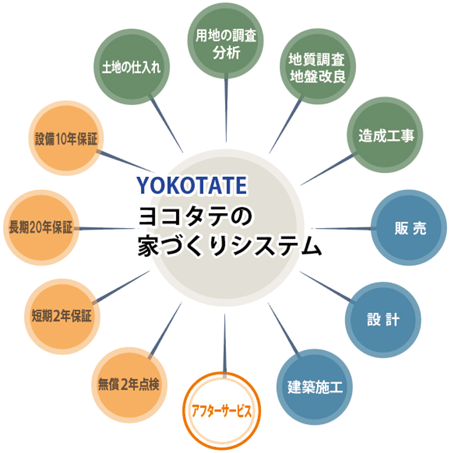 家づくりシステム 横浜建物