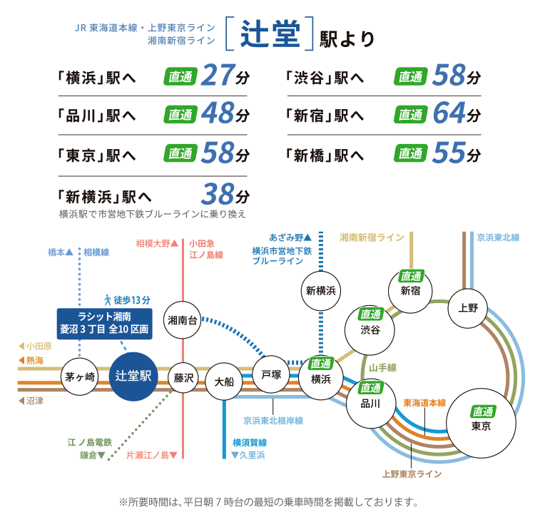 JR辻堂駅の路線図と主要駅への所要時間
