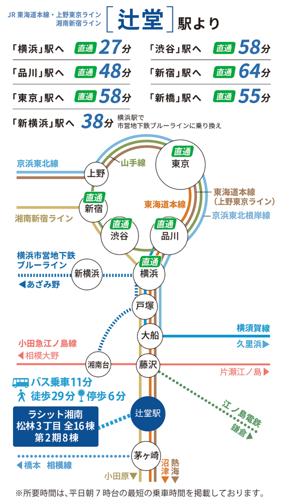 辻堂駅の路線図と主要駅への所要時間 JR東海道線・湘南新宿ライン「辻堂駅」路線図と主要駅への所要時間。徒歩29分(自転車11分)又はバス11分「松林」停歩6分