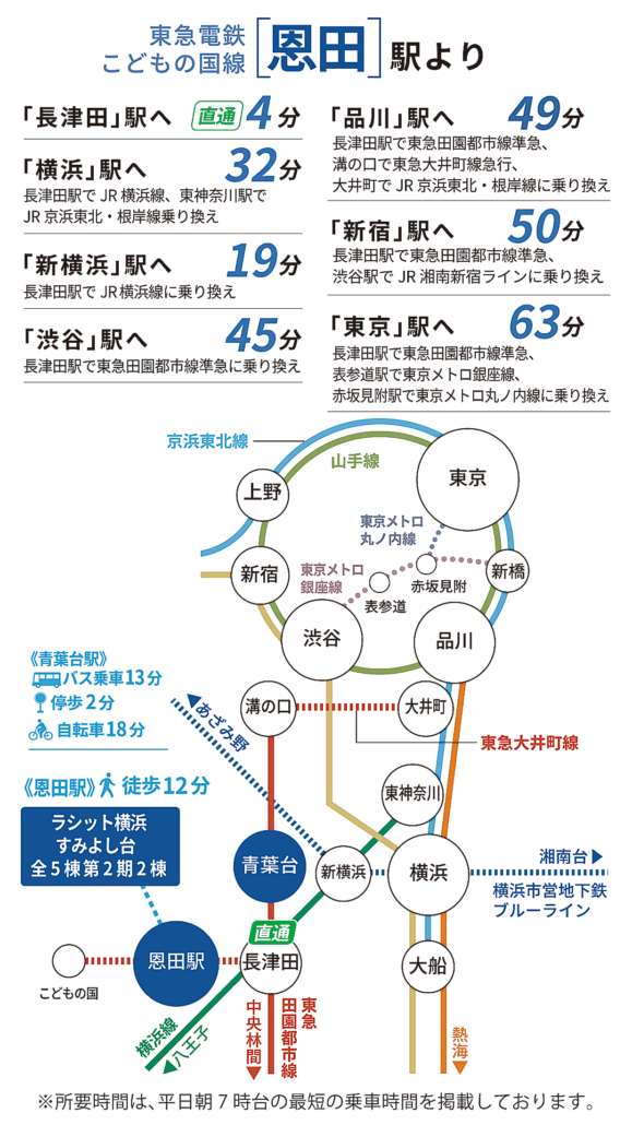 恩田駅の都内主要駅への所要時間と路線図
