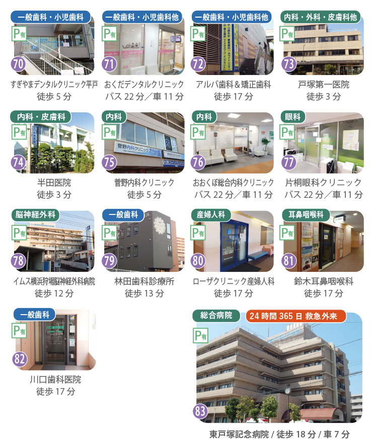 充実の医療ネットワーク。東戸塚記念病院などの大きな総合病院1箇所と、歯科、内科、眼科、皮膚科、耳鼻咽喉科など、家族全員の健康を支える専門クリニック13箇所の一覧。駅周辺や国道沿いに多数の医療施設が集結。