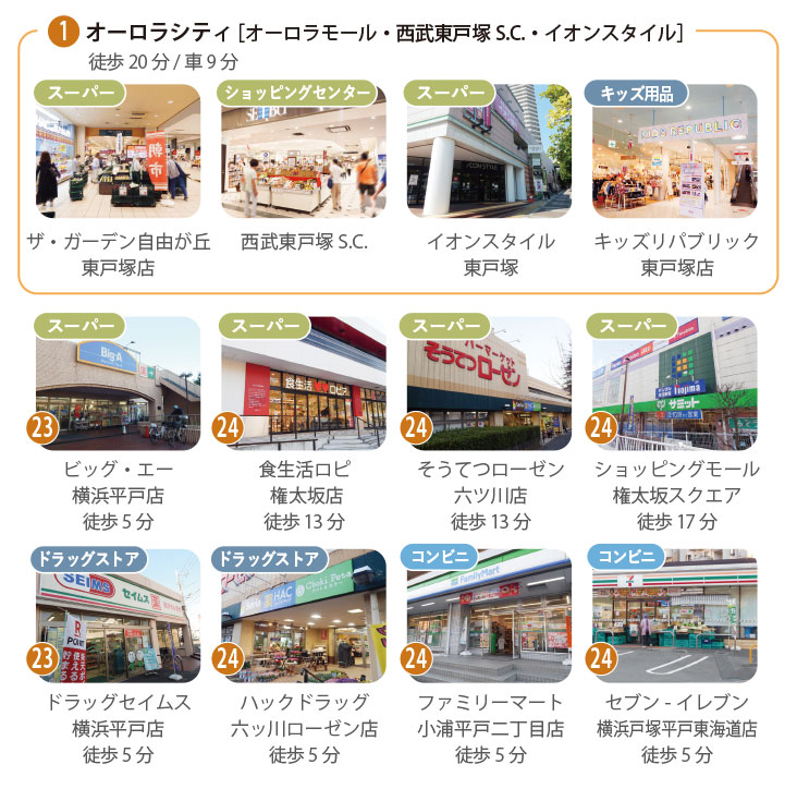 周辺のお買い物施設一覧。オーロラシティ（西武・イオン・キッズリパブリック）、ビッグ・エー（徒歩5分）、ロピア（徒歩13分）、そうてつローゼン（徒歩13分）、権太坂スクエア（徒歩17分）、ドラッグセイムス（徒歩5分）、ハックドラッグ（徒歩5分）、コンビニ（徒歩5分）など。
