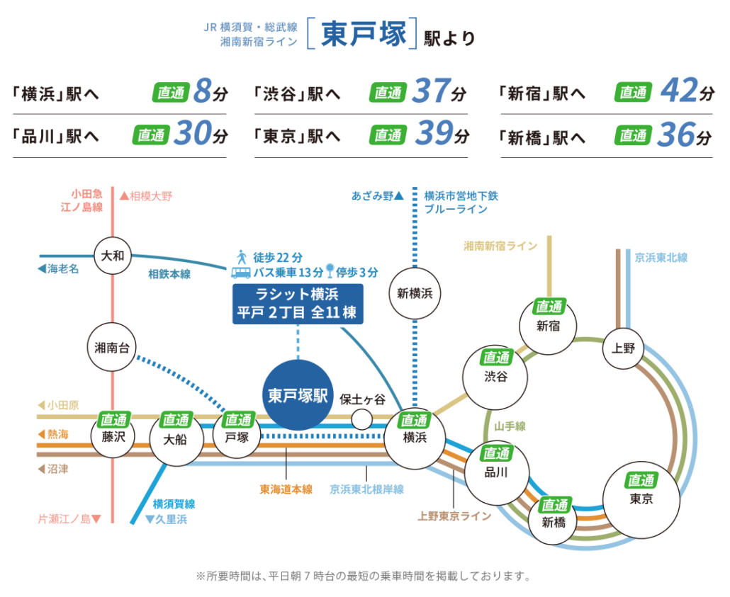 JR東戸塚駅から主要駅へのアクセス路線図。横浜駅へ直通8分、品川駅へ直通30分、東京駅へ直通39分など、通勤・通学の利便性を示す時間表示と路線ネットワーク図。
