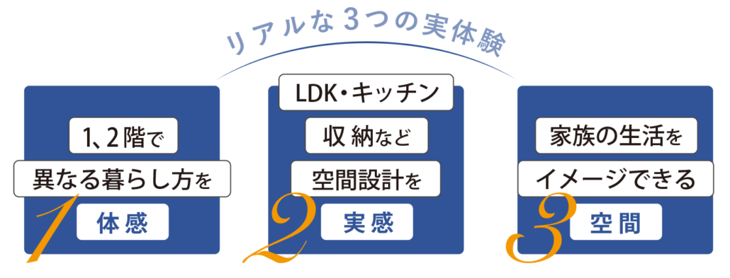 モデルハウス 見学会でのリアルな3つの実体験。1、2階で異なる暮らし方を体感。LDK・キッチン・収納など空間設計を実感。家族の生活をイメージできる空間。PC用画像