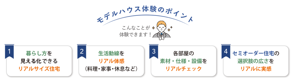 モデルハウス体験の4つのポイント。1.暮らし方を見える化できるリアルサイズ住宅。2.生活動線を体感（料理・家事・休息など）。3.各部屋の素材・仕様・設備をチェック可能。4.セミオーダー住宅の選択肢の広さを実感。PC用画像