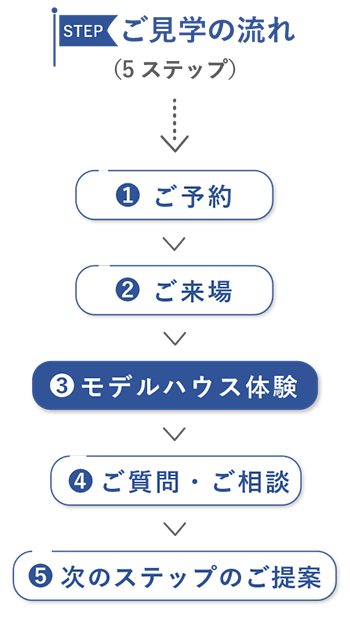モデルハウス見学の流れ。1.ご予約。2.ご来場。3.モデルハウス体験。4.ご質問・ご相談。5.次のステップのご提案
