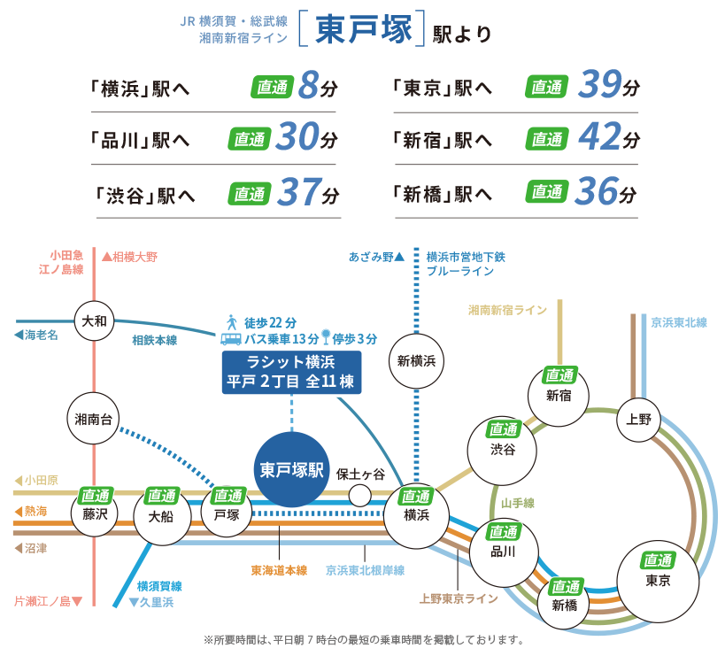 JR東戸塚駅から主要駅へのアクセス路線図。横浜駅へ直通8分、品川駅へ直通30分、東京駅へ直通39分など、通勤・通学の利便性を示す時間表示と路線ネットワーク図。