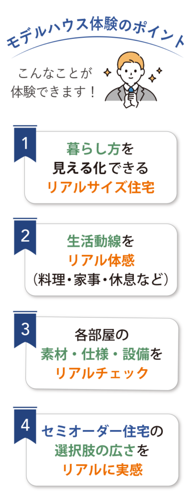 モデルハウス体験のポイント。こんなことが体験できます！1.暮らし方を見える化できるリアルサイズ住宅。2.生活動線を体感（料理・家事・休息など）。3.各部屋の素材・仕様・設備をチェック可能。4.セミオーダー住宅の選択肢の広さを実感。スマホ用画像