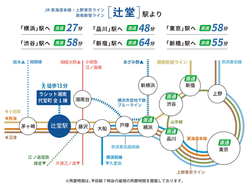 JR東海道線・湘南新宿ライン・上の東京ライン JR辻堂駅の路線図。横浜駅 直通27分、品川駅 直通48分、東京駅 直通58分、渋谷駅 直通58分、新宿駅 直通64分。