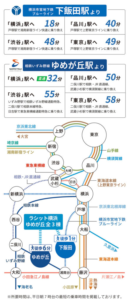 横浜・都心へスムーズにアクセスできる交通利便性 下飯田駅とゆめが丘駅から横浜・品川・渋谷・東京方面への所要時間と路線を示したアクセス図
