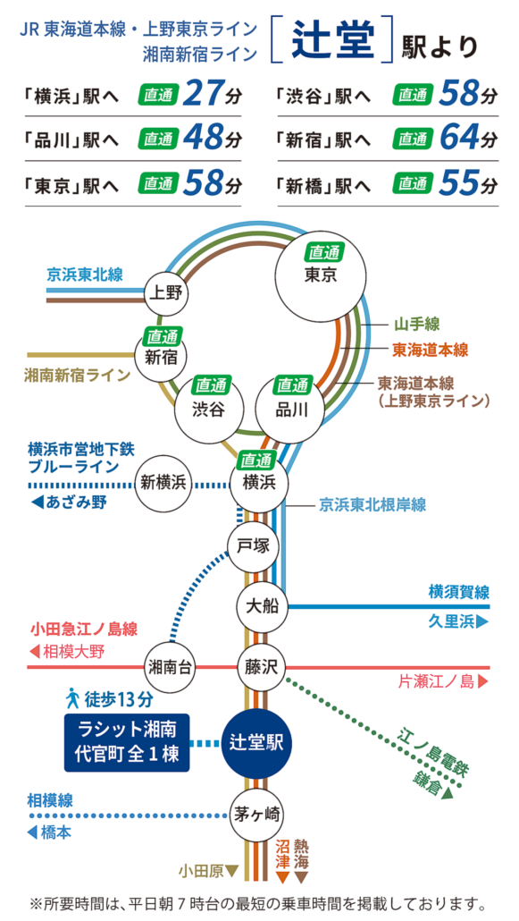 JR東海道線・湘南新宿ライン・上の東京ライン JR辻堂駅の路線図。横浜駅 直通27分、品川駅 直通48分、東京駅 直通58分、渋谷駅 直通58分、新宿駅 直通64分。