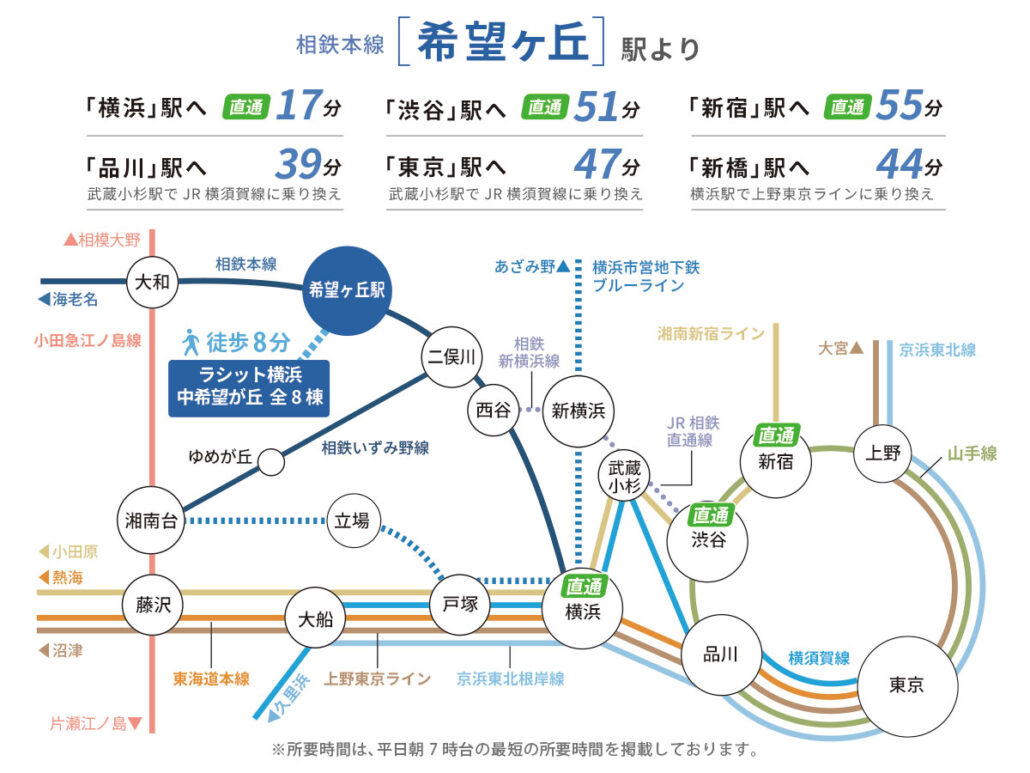 都心へ、横浜へ。毎日の通勤・通学を快適にする軽快なアクセス 相鉄本線「希望ヶ丘」駅からのアクセスマップ。横浜駅へ直通17分、渋谷駅へ直通51分、新宿駅へ直通55分のほか、品川・東京・新橋などの主要ビジネスエリアへ1時間以内でアクセス可能な広域路線図。