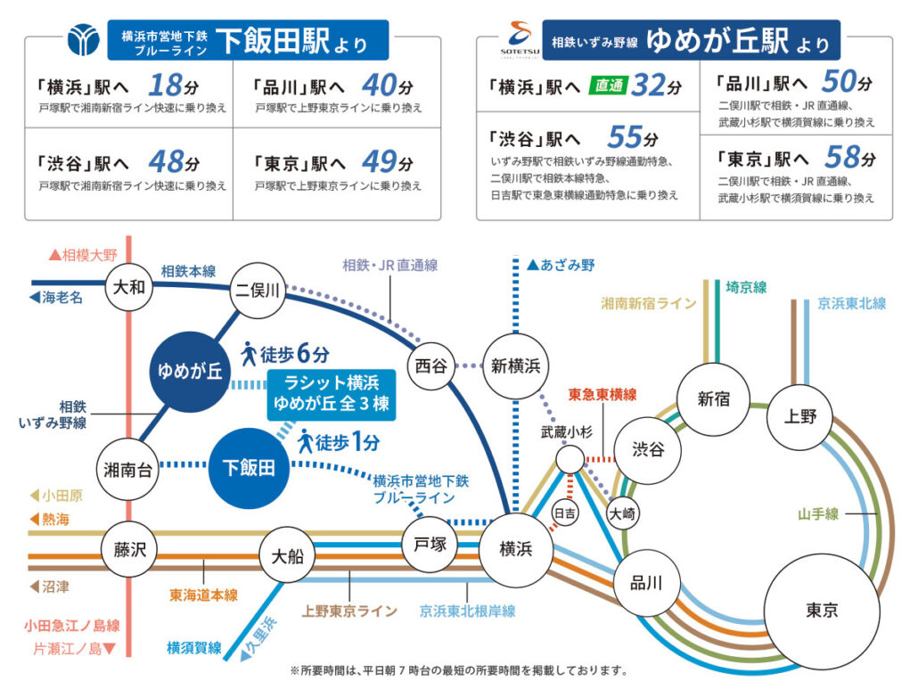 横浜・都心へスムーズにアクセスできる交通利便性 下飯田駅とゆめが丘駅から横浜・品川・渋谷・東京方面への所要時間と路線を示したアクセス図