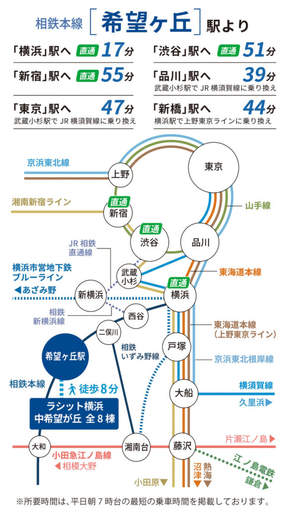都心へ、横浜へ。毎日の通勤・通学を快適にする軽快なアクセス 相鉄本線「希望ヶ丘」駅からのアクセスマップ。横浜駅へ直通17分、渋谷駅へ直通51分、新宿駅へ直通55分のほか、品川・東京・新橋などの主要ビジネスエリアへ1時間以内でアクセス可能な広域路線図。